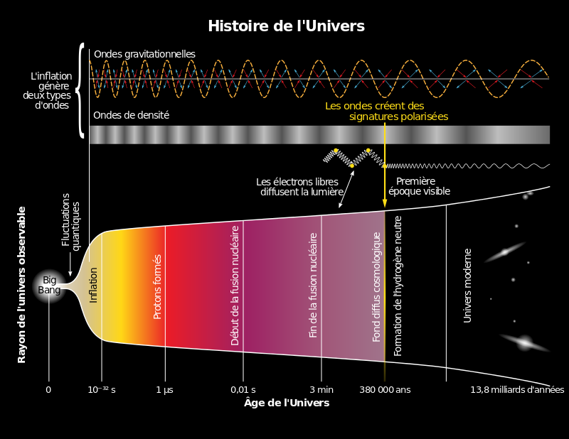 History_of_the_Universe_fr.svg