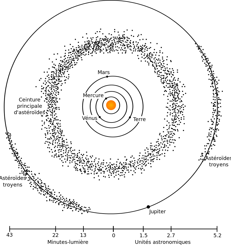 Â«â€¯Asteroid Belt-frâ€¯Â» par my own work derived from NASA's image. â€” Image:Asteroid Belt.jpg. Sous licence Domaine public via Wikimedia Commons - https://commons.wikimedia.org/wiki/File:Asteroid_Belt-fr.svg#/media/File:Asteroid_Belt-fr.svg