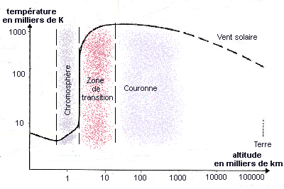 Cette courbe de l'évolution de la température à la surface du Soleil montre bien augmentation subite de la température entre la chromosphère et la couronne solaire. 
