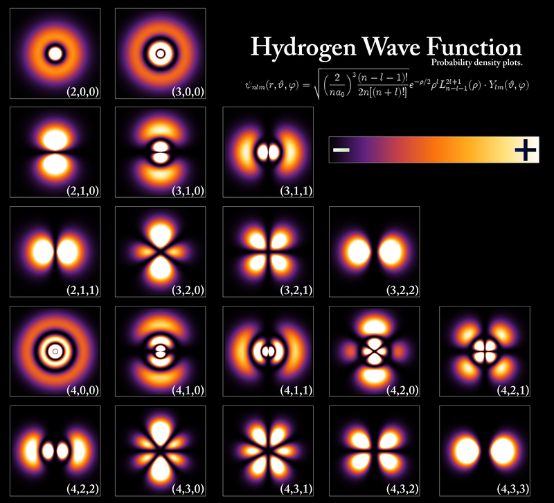 Voici un exemple de fonctions d'ondes de l'atome d'hydrogène. Les taches colorées représentent la probabilité de trouver l'électron en un endroit donné suivant l'échelle de couleur. Cette probabilité dépend des niveaux d'énergie de l'électron d'où la présence de plusieurs schémas pour représenter la fonction d'onde de l'atome d'hydrogène. [« Hydrogen Density Plots » par PoorLeno (talk) — the English language Wikipedia (log).Original text: I created this work entirely by myself. References:Forinash, Kyle. Hydrogen W Simulation. Indiana University Southeast. Retrieved on 2008-12-18.Tokita, Sumio; Sugiyama, Takao; Noguchi, Fumio; Fujii, Hidehiko; Kobayashi, Hidehiko (2006). "An Attempt to Construct an Isosurface Having Symmetry Elements". Journal of Computer Chemistry, Japan 5 (3): 159–164. DOI:10.2477/jccj.5.159.. Sous licence Domaine public via Wikimedia Commons - https://commons.wikimedia.org/wiki/File:Hydrogen_Density_Plots.png#/media/File:Hydrogen_Density_Plots.png]