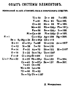 Classification périodique de Mendeleïev. Il n'avait à l'époque pas tous les éléments que nous avons aujourd'hui, certains lui manquaient en particulier l'hélium qui est presque absent sur Terre et qui sera découvert plus tard en observant le spectre d'émission du Soleil. [Source : Wikipedia]