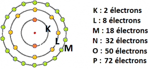 Représentation d'un atome par ses couches électroniques. Chaque couche (K, L, M ...) est composé de sous-couches. [Source : sweetrandomscience.blogspot.fr]