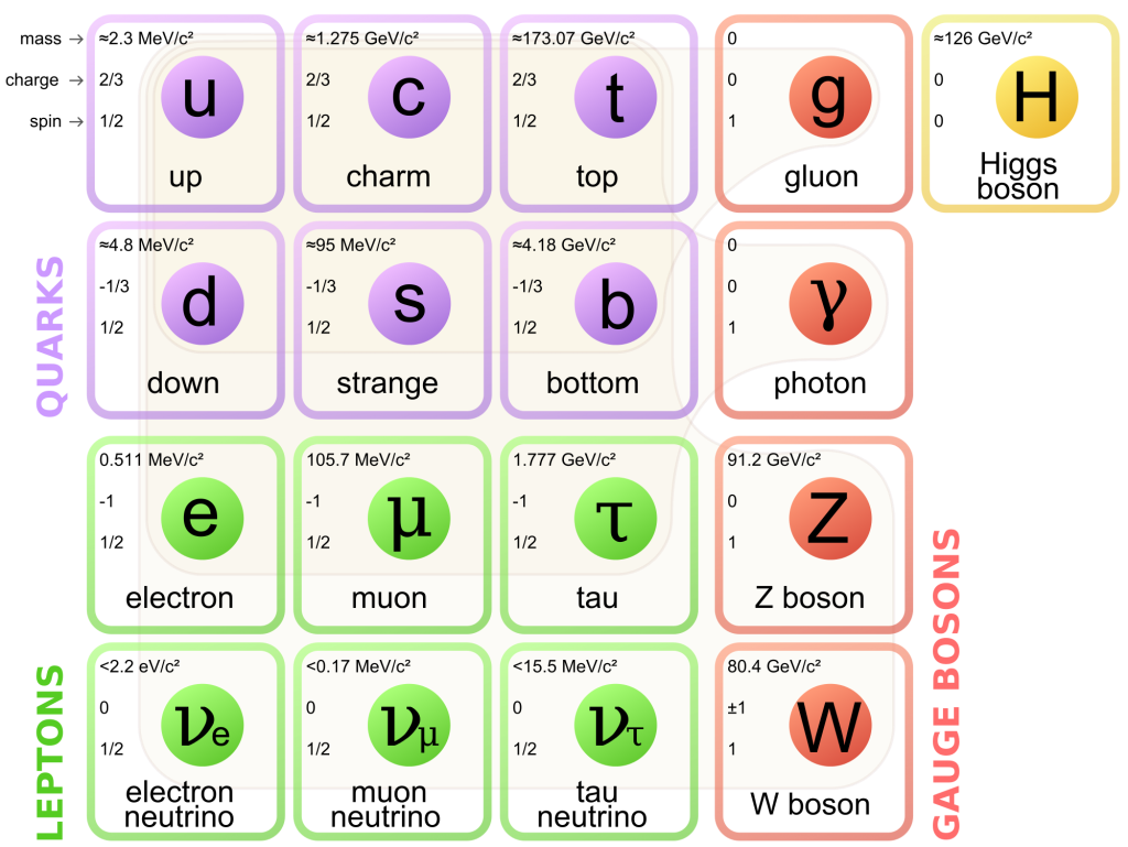 Le modèle standard présence 24 particules dites élémentaires. On y trouve les quarks, les leptons ainsi que les bosons de jauge. Ces particules sont à l'origine de toute la matière et les interactions que l'on connait. [Source : Wikipedia]