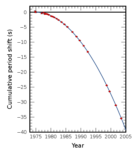 Évolution de la durée orbitale du système PSR B1913+16 entre 1975 et 2005. La ligne continue représente la prédiction de la relativité générale. L'ajustement est pratiquement parfait ce qui impose que le système perd de l'énergie par rayonnement gravitationnel. 