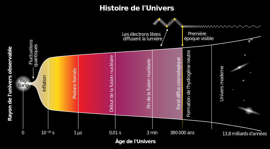 Schéma relatant l'évolution des dimensions de notre univers. On observe une lente expansion directement après le big bang suivit d'une soudaine accélération de l'expansion à l'ère de Planck (modèle inflationnaire) qui une expansion continue mais ralentie jusqu'à nos jour. 