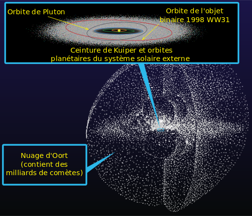 Kuiper_belt_-_Oort_cloud-fr.svg