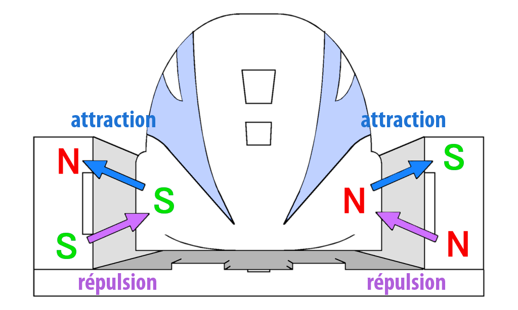 Schéma représentant le système de lévitation magnétique d'un train. Des électroaimants sont alimentés afin de produire un champ magnétique puissant et modulable afin de permettre au train de léviter et d'avancer. 