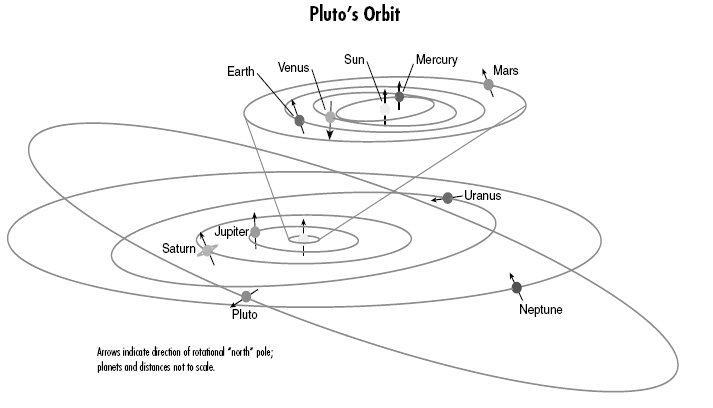 pluton_orbite